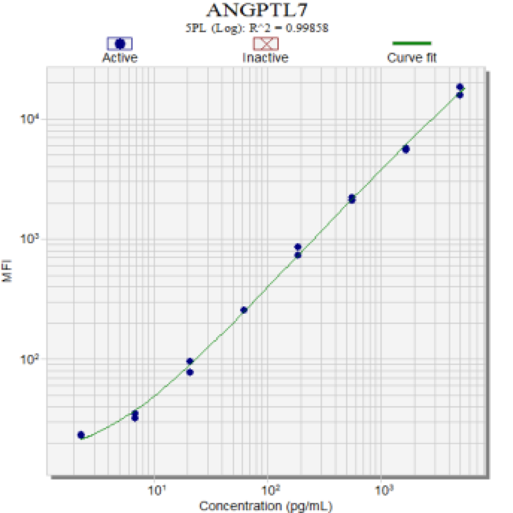 human-angptl7-monoclonal-antibody-ang7-2h6-ampersand-biosciences